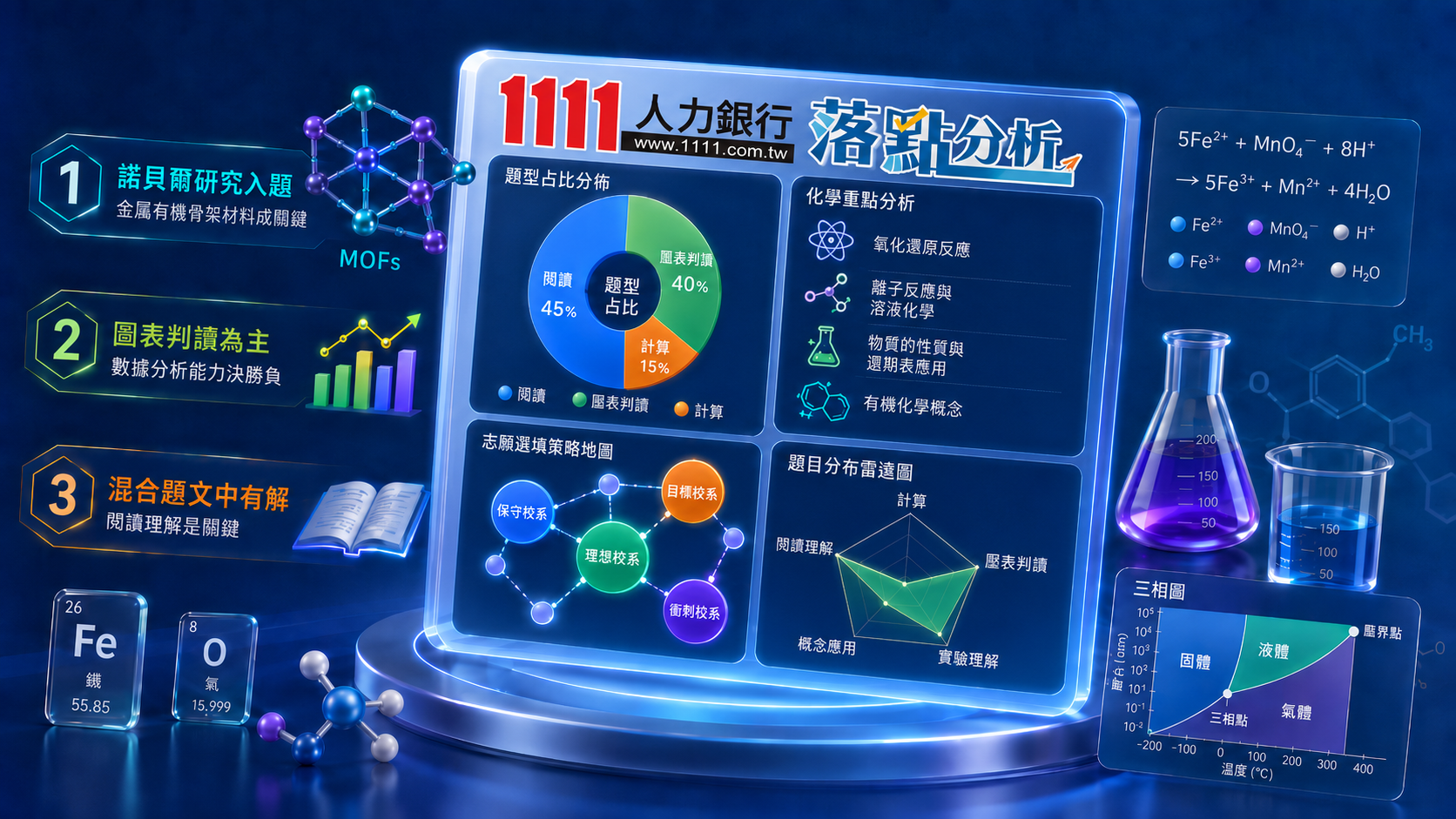 115分科化學｜115分科測驗化學考題「友善」？三大考題亮點與解答整理，教你用落點分析逆襲！